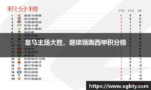 皇马主场大胜，继续领跑西甲积分榜